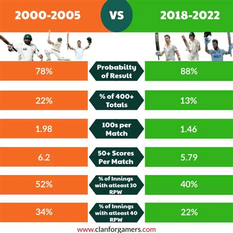 why is batting harder in test cricket|best test batting period.